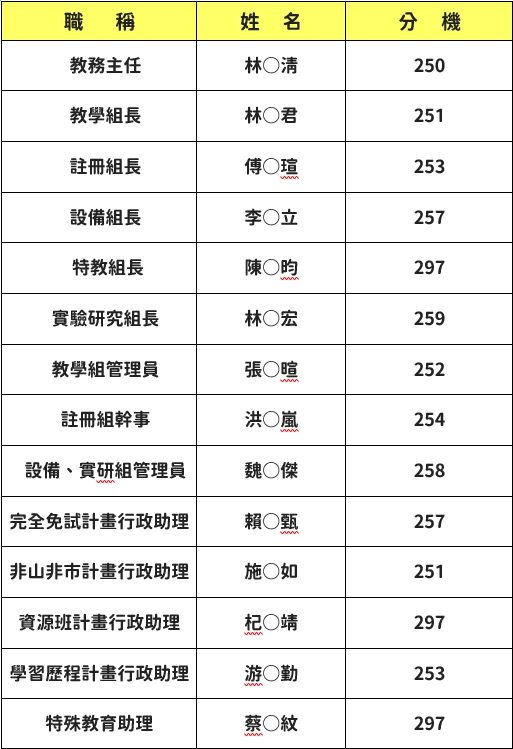 教務處成員1150326