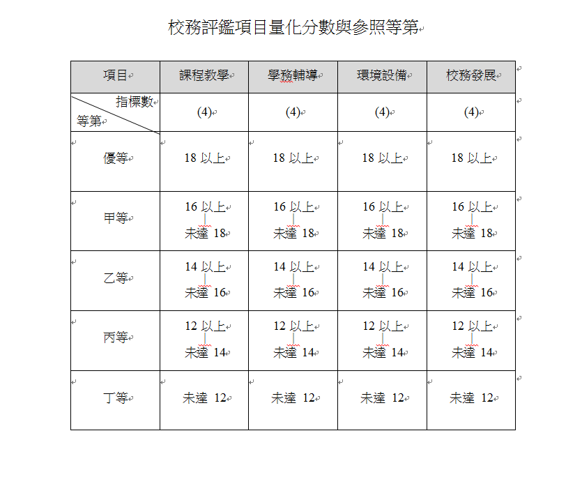 校務評鑑項目量化分數與參照等第 校務評鑑項目量化分數與參照等第